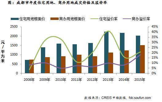 成都市年度住宅用地、商办用地成交价格及溢价率