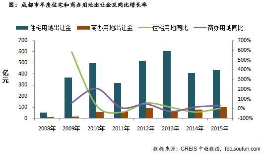 成都市年度住宅和商办用地出让金及同比增长率