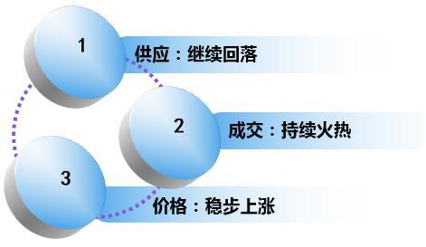 2015天津楼市暖意融融