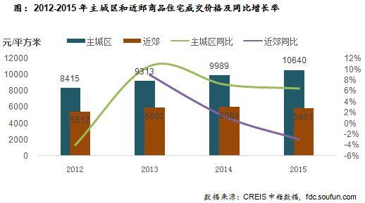 利好政策刺激不明显 2015成都房地产市场蹒跚前行