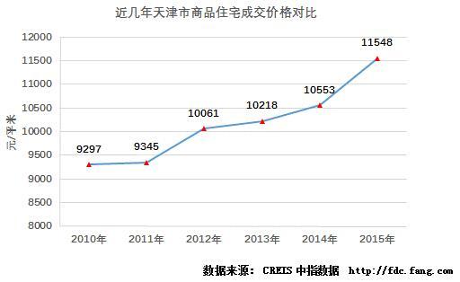 2015天津楼市暖意融融 量价均创历史新高