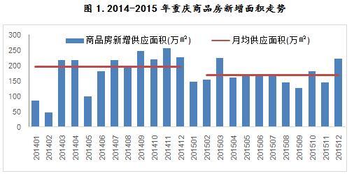 2014-2015年重庆商品房新增面积走势