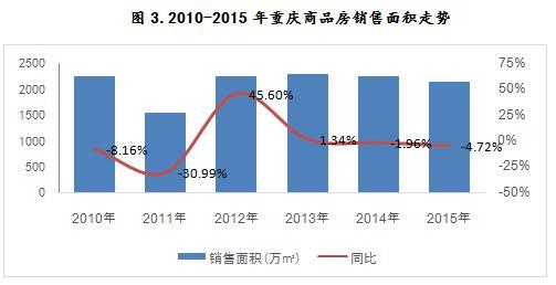 2010-2015年重庆商品房销售面积走势