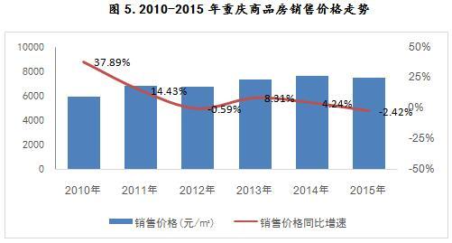 2010-2015年重庆商品房销售价格走势