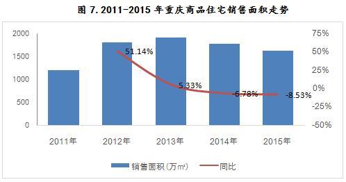 2011-2015年重庆商品住宅销售面积走势