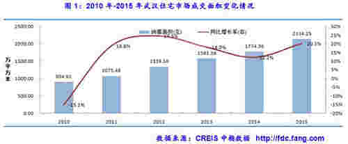 2010年-2015年武汉住宅市场成交面积变化情况