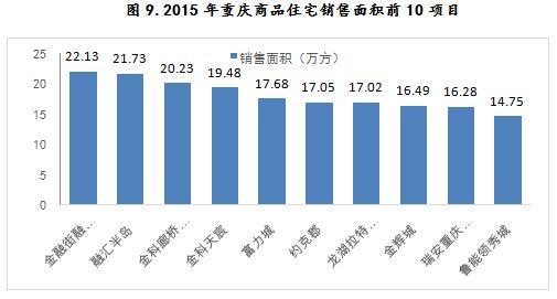 2015年重庆商品住宅销售面积前10项目