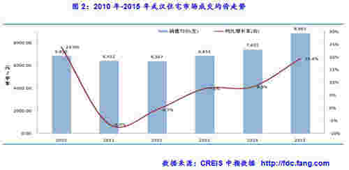 2010年-2015年武汉住宅市场成交均价走势