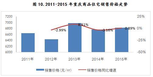 2011-2015年重庆商品住宅销售价格走势