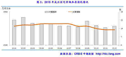 2015年武汉住宅市场库存消化情况