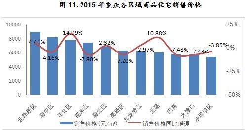 2015年重庆各区域商品住宅销售价格