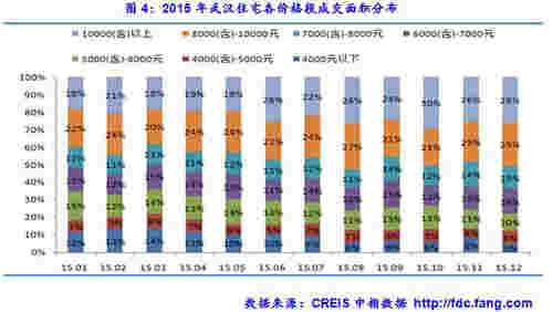 2015年武汉住宅各价格段成交面积分布