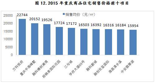 2015年重庆商品住宅销售价格前十项目
