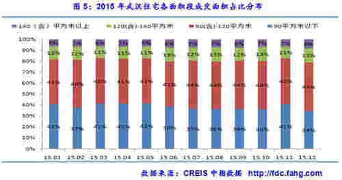 2015年武汉住宅各面积段成交面积占比分布