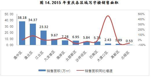2015年重庆各区域写字楼销售面积