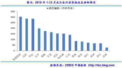 2015年1-12月武汉各区域成交面积情况