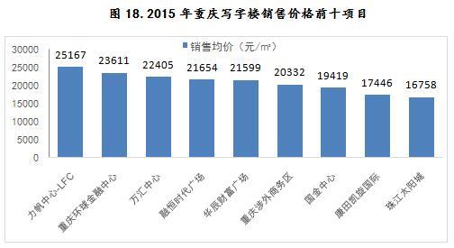 2015年重庆写字楼销售价格前十项目