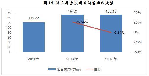 近3年重庆商业销售面积走势