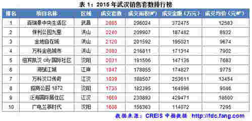 2015年武汉销售套数排行榜