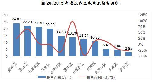 2015年重庆各区域商业销售面积