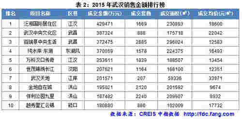 2015年武汉销售金额排行榜