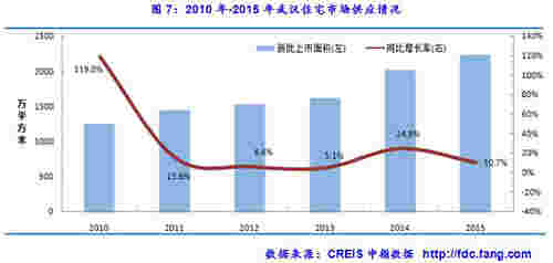 2010年-2015年武汉住宅市场供应情况 