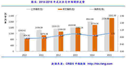 2010-2015年武汉住宅市场销供走势