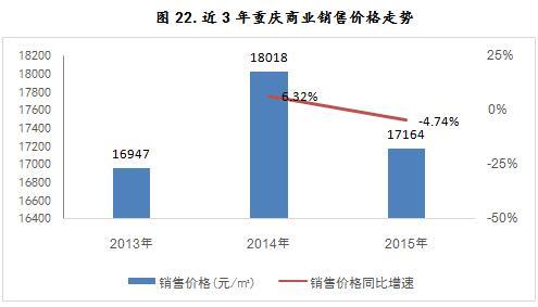 近3年重庆商业销售价格走势