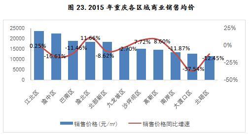 2015年重庆各区域商业销售均价