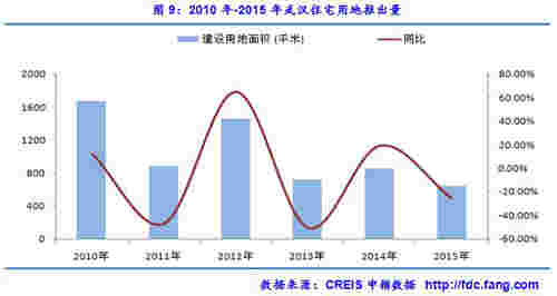 2010年-2015年武汉住宅用地推出量