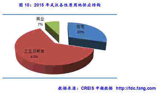 2015年武汉各性质用地供应结构