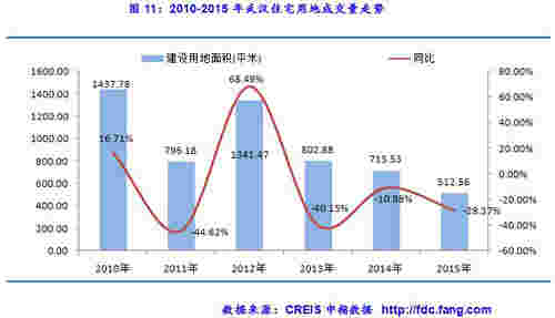 2010-2015年武汉住宅用地成交量走势