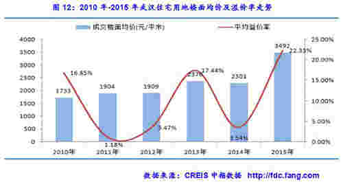 2010年-2015年武汉住宅用地楼面均价及溢价率走势