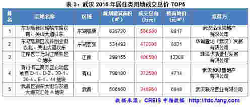 武汉2015年居住类用地成交总价TOP5