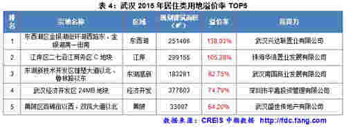 武汉2015年居住类用地溢价率TOP5