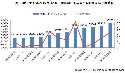 2015年1月-2015年12月上海新建住宅样本平均价格及环比涨跌幅