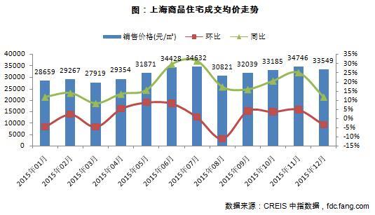 上海商品住宅成交均价走势