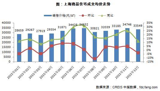 上海商品住宅成交均价走势