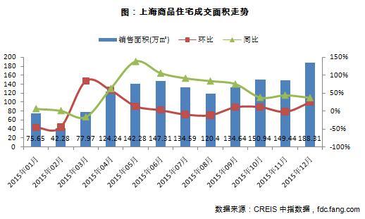 上海商品住宅成交面积走势