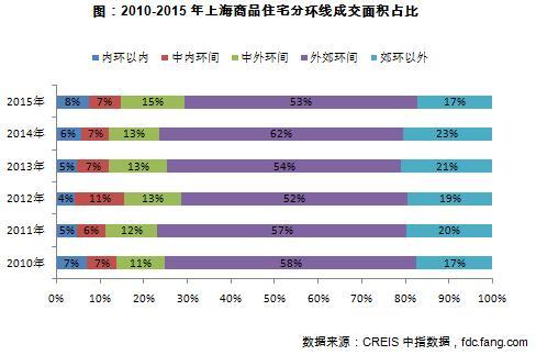 2010-2015年上海商品住宅分环线成交面积占比