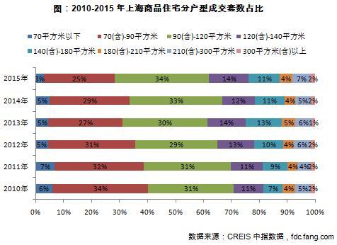 2010-2015年上海商品住宅分户型成交套数占比