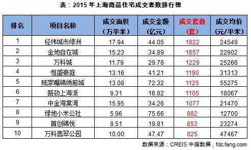 2015年上海商品住宅成交套数排行榜