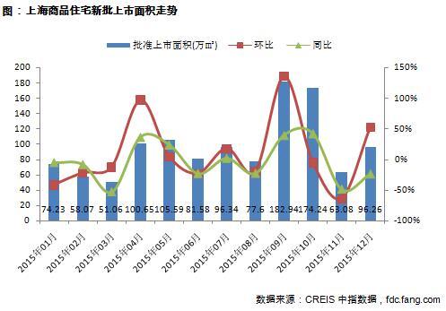 上海商品住宅新批上市面积走势