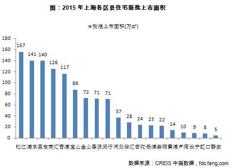 2015年上海各区县住宅新批上市面积