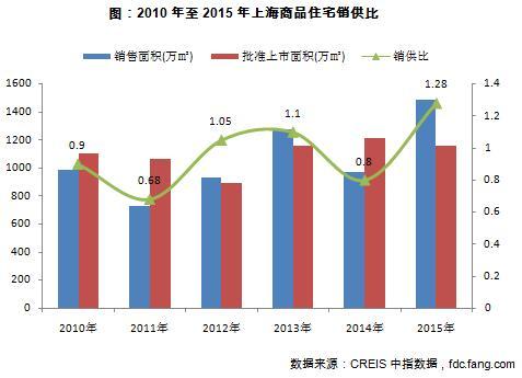 2010年至2015年上海商品住宅销供比