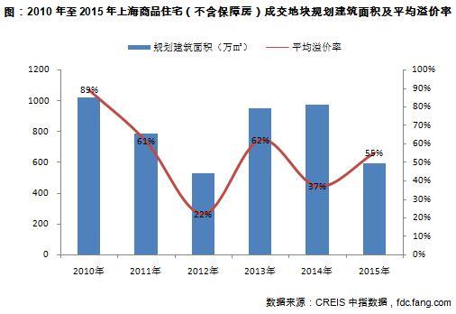 2010年至2015年上海商品住宅（不含保障房）成交地块规划建筑面积及平均溢价率