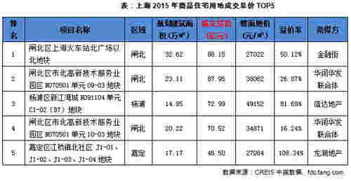 上海2015年商品住宅用地成交总价TOP5