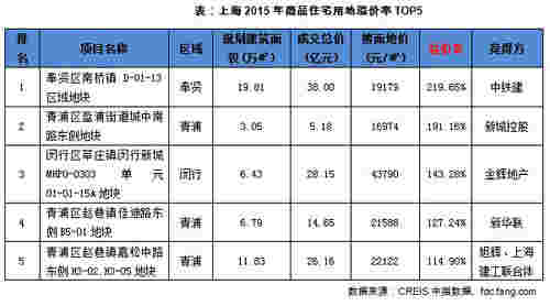 上海2015年商品住宅用地溢价率TOP5