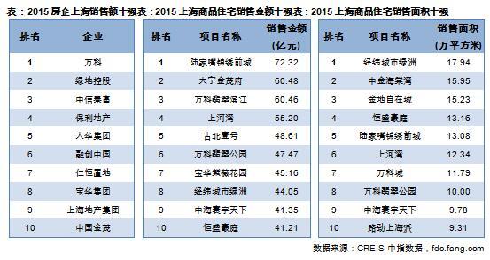 2015房企上海销售额十强