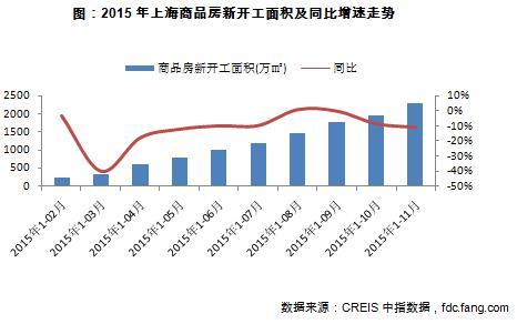 2015年上海商品房新开工面积及同比增速走势